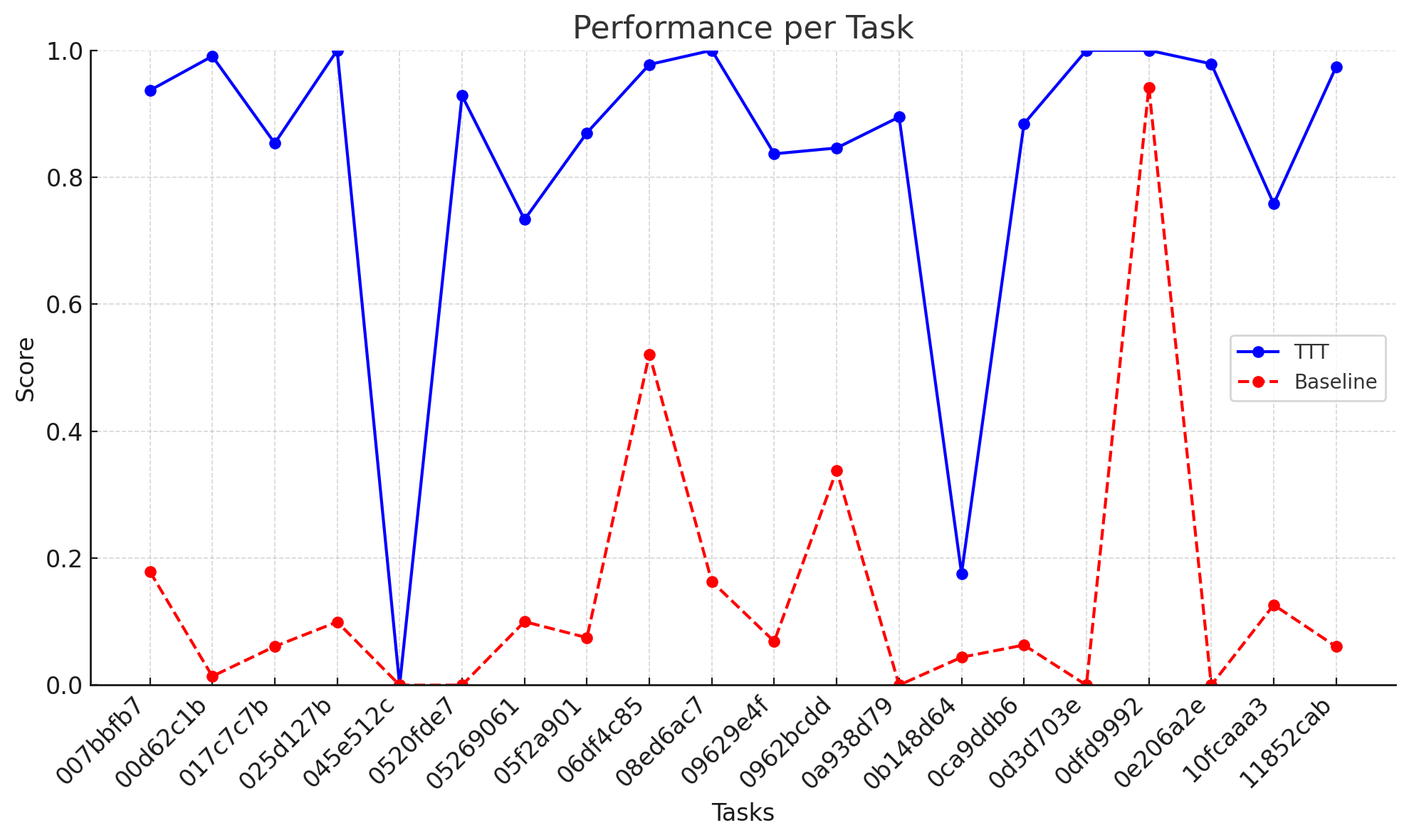 ARC-TTT performance comparison