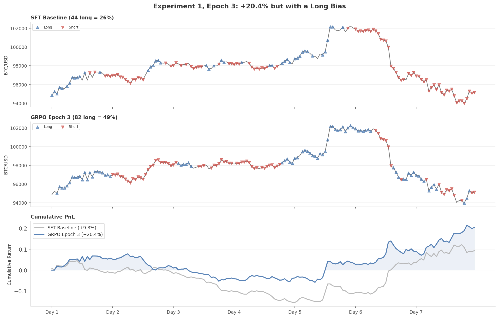 GRPO fine-tuning a 0.6B LLM for trading