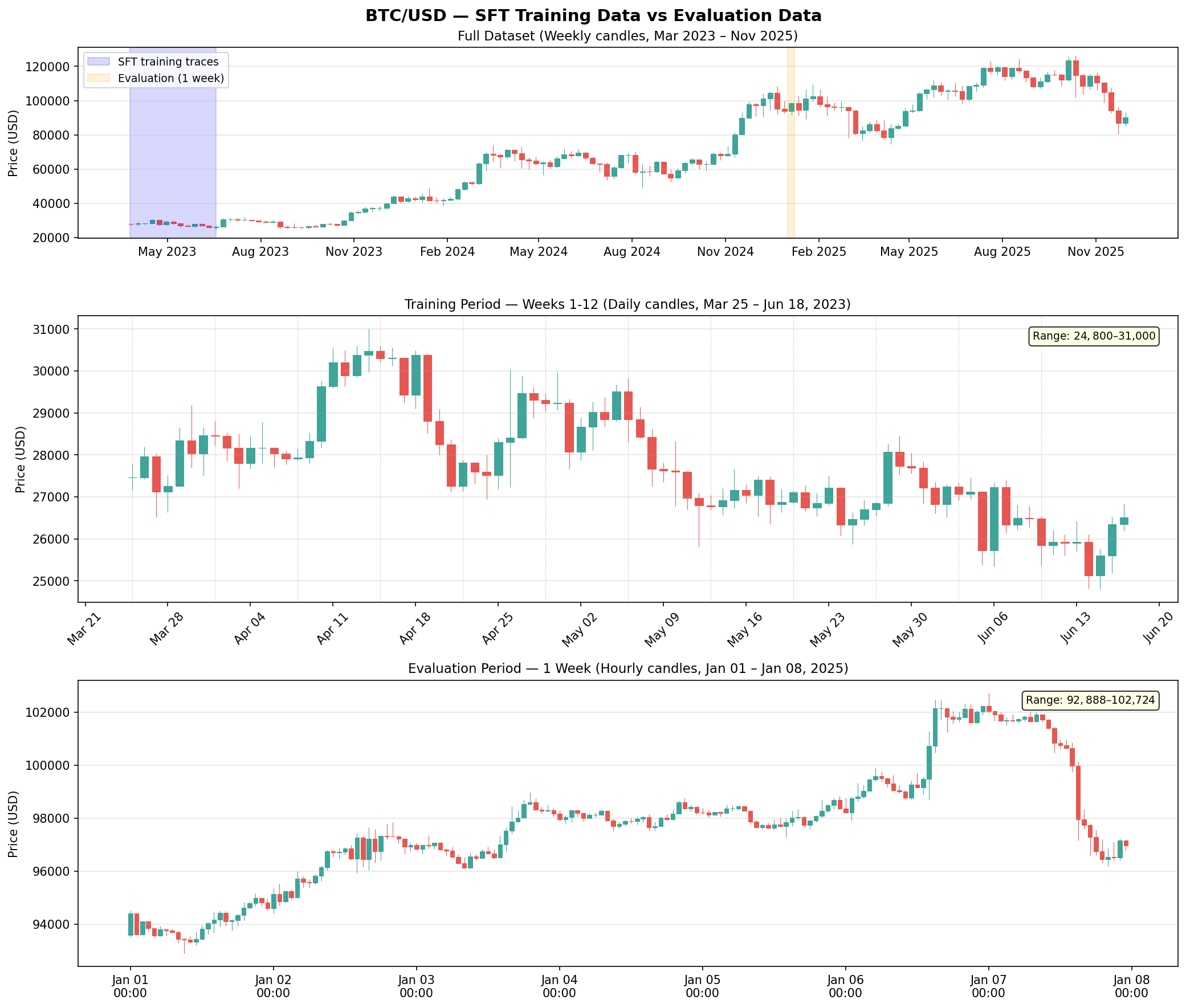 SFT on GPT-5.2 reasoning traces for trading